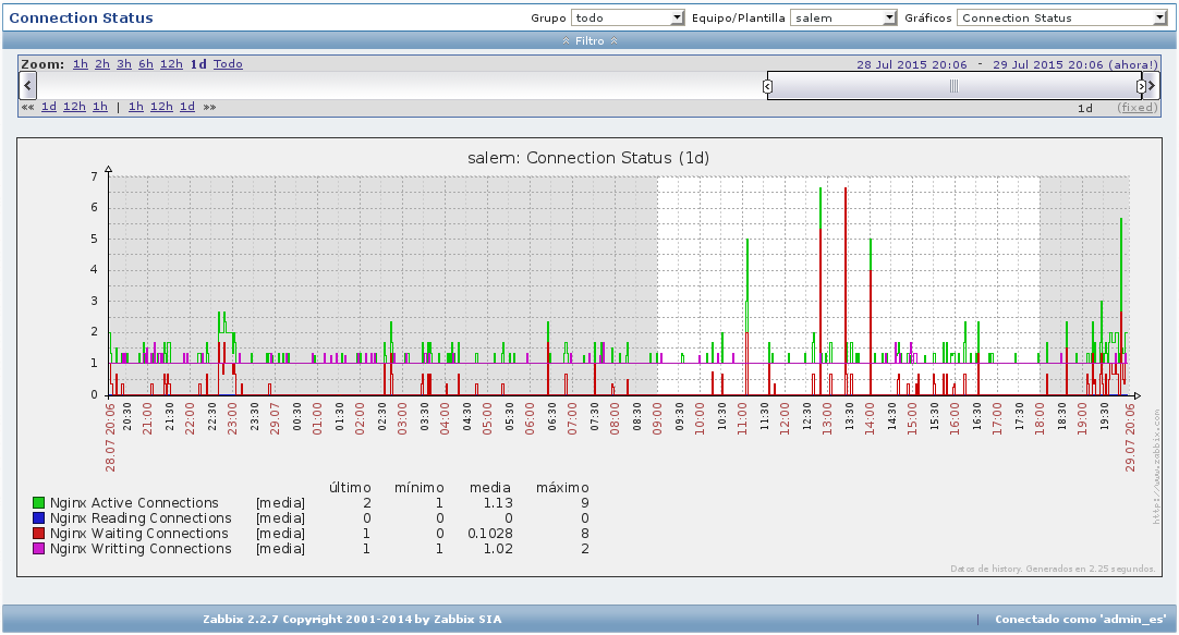 Gráfica Nginx